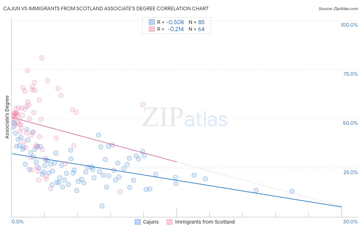 Cajun vs Immigrants from Scotland Associate's Degree