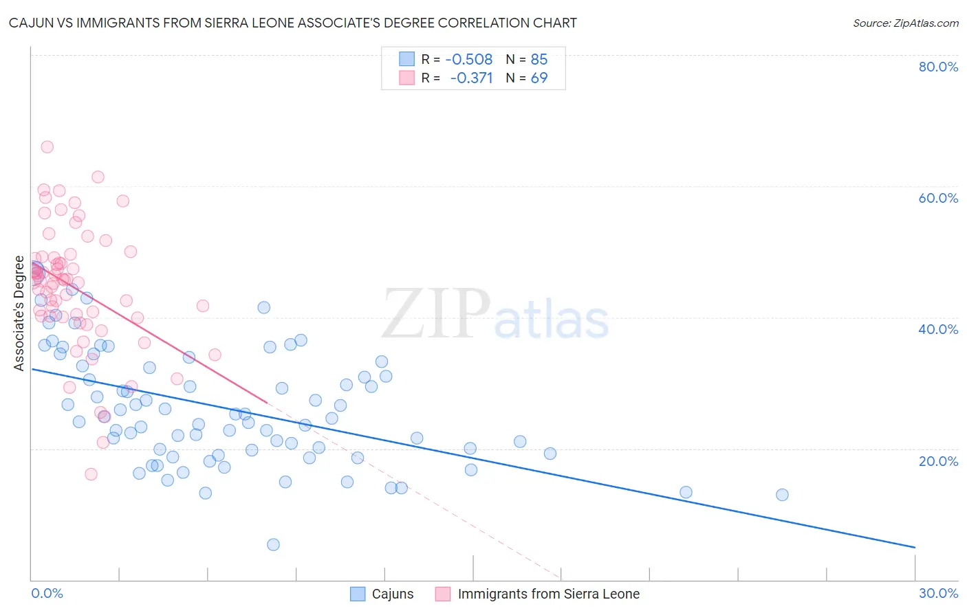 Cajun vs Immigrants from Sierra Leone Associate's Degree