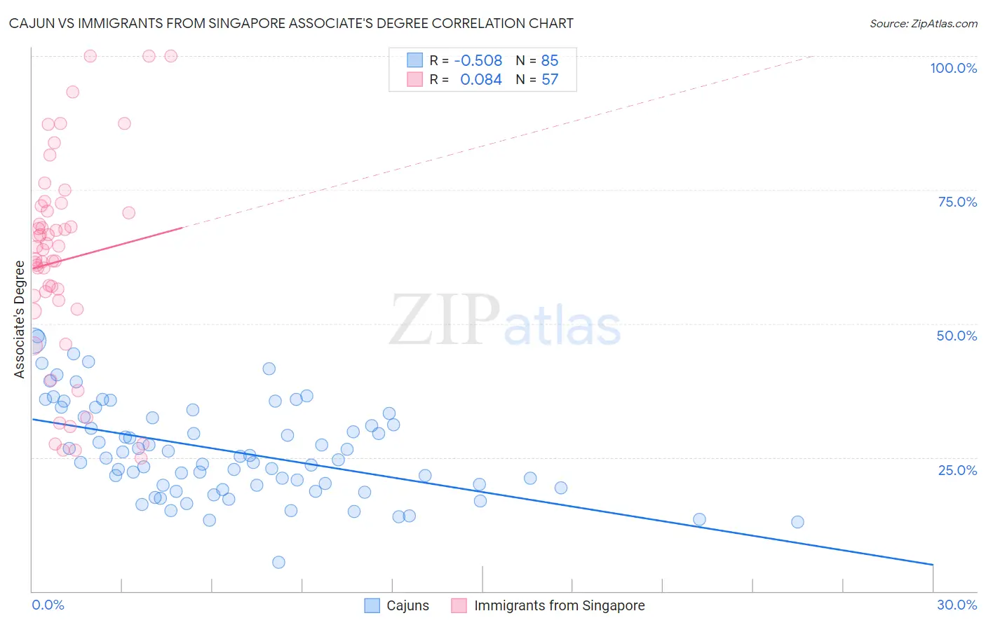 Cajun vs Immigrants from Singapore Associate's Degree