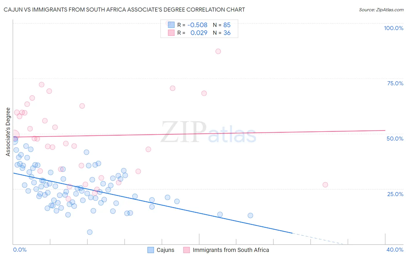 Cajun vs Immigrants from South Africa Associate's Degree