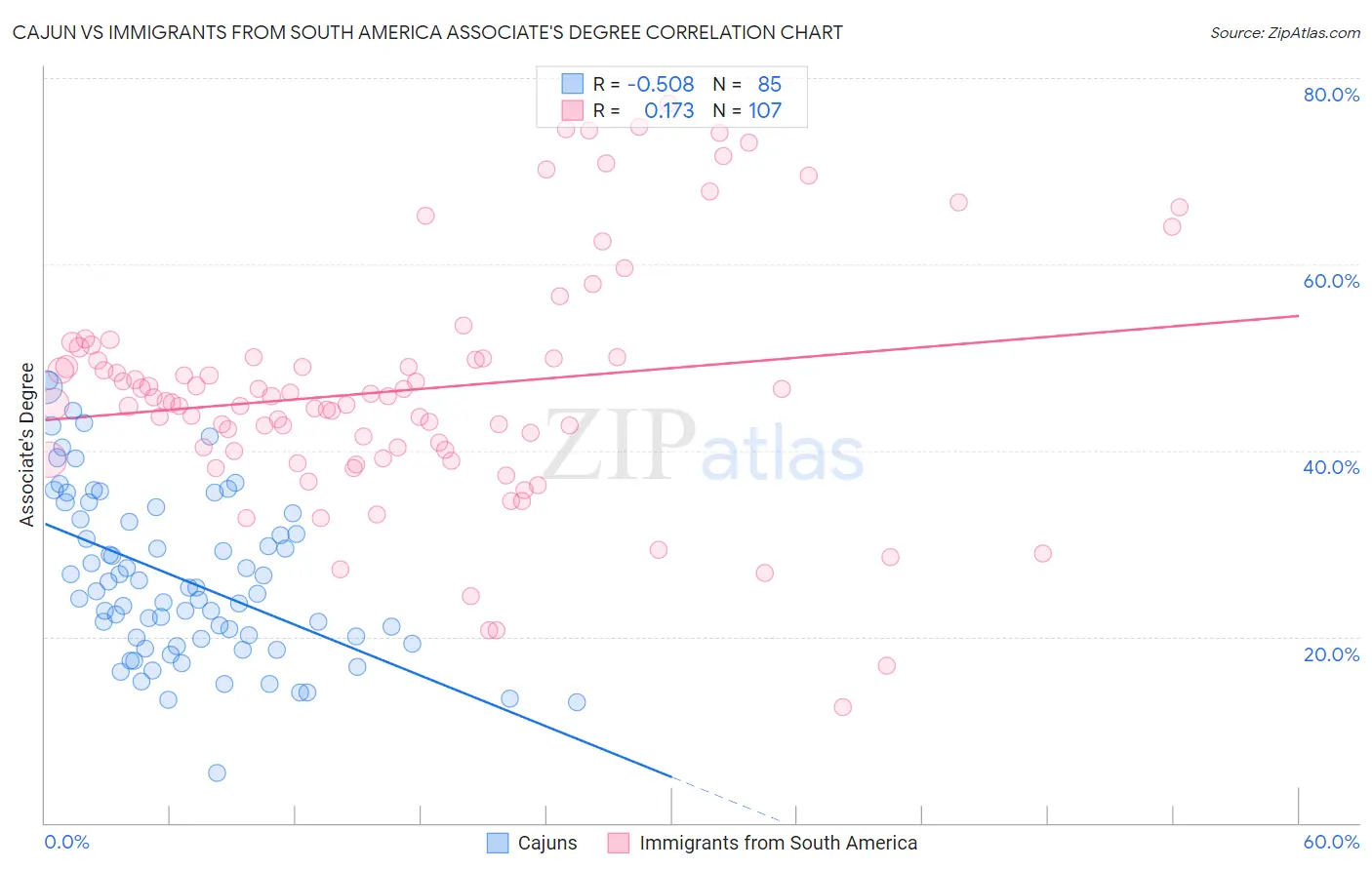 Cajun vs Immigrants from South America Associate's Degree