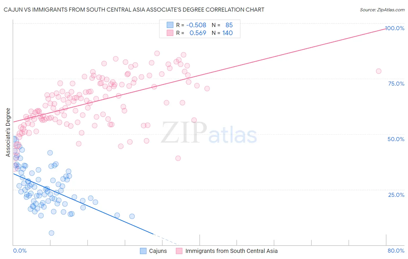 Cajun vs Immigrants from South Central Asia Associate's Degree