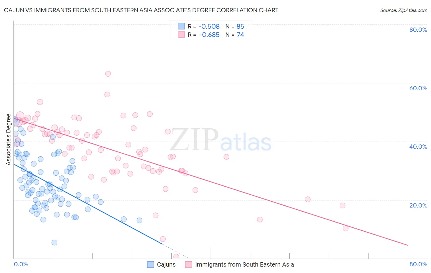 Cajun vs Immigrants from South Eastern Asia Associate's Degree
