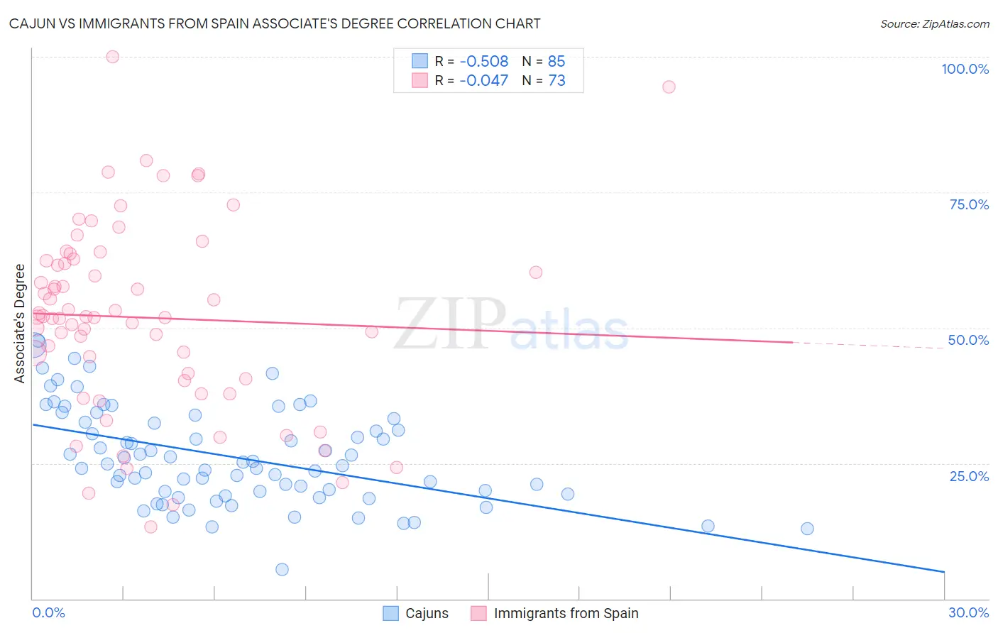 Cajun vs Immigrants from Spain Associate's Degree