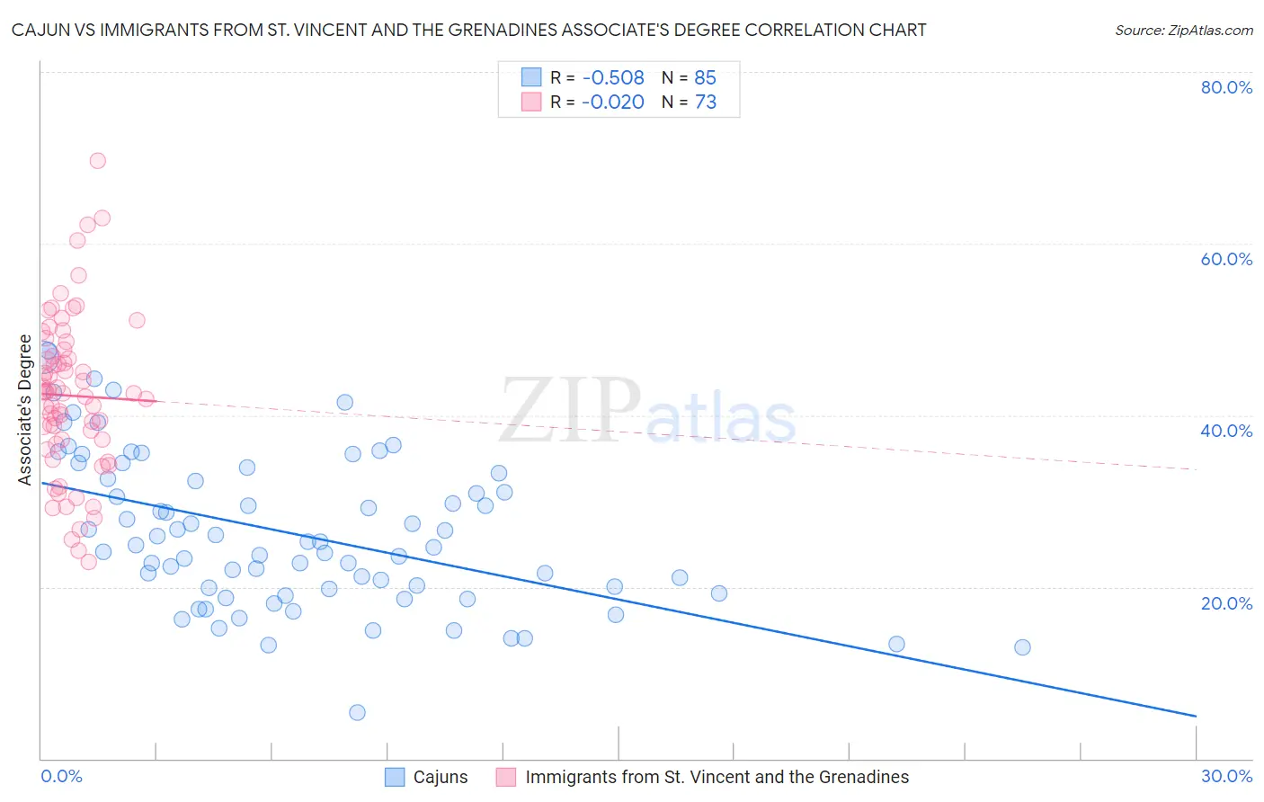 Cajun vs Immigrants from St. Vincent and the Grenadines Associate's Degree