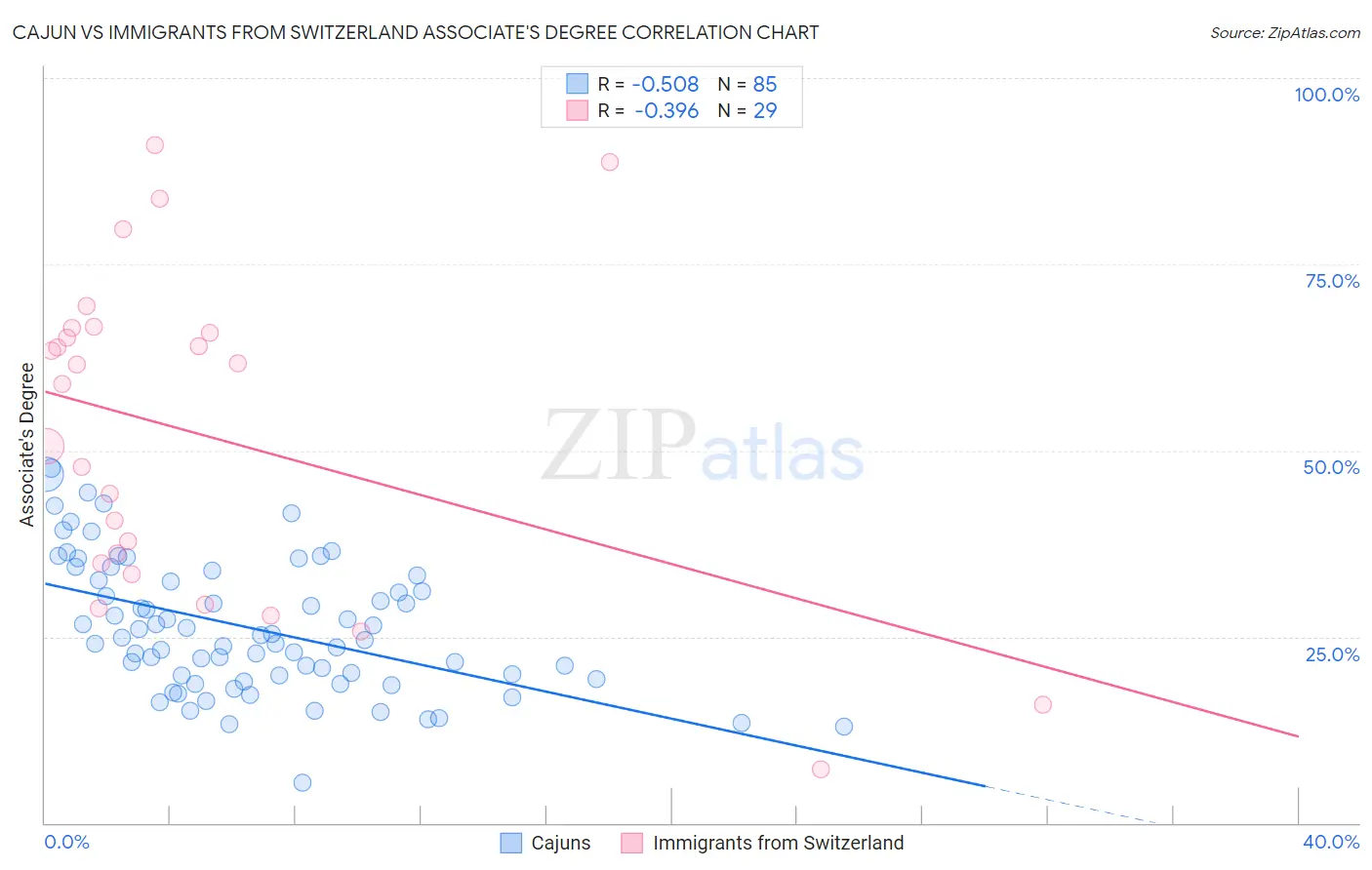 Cajun vs Immigrants from Switzerland Associate's Degree