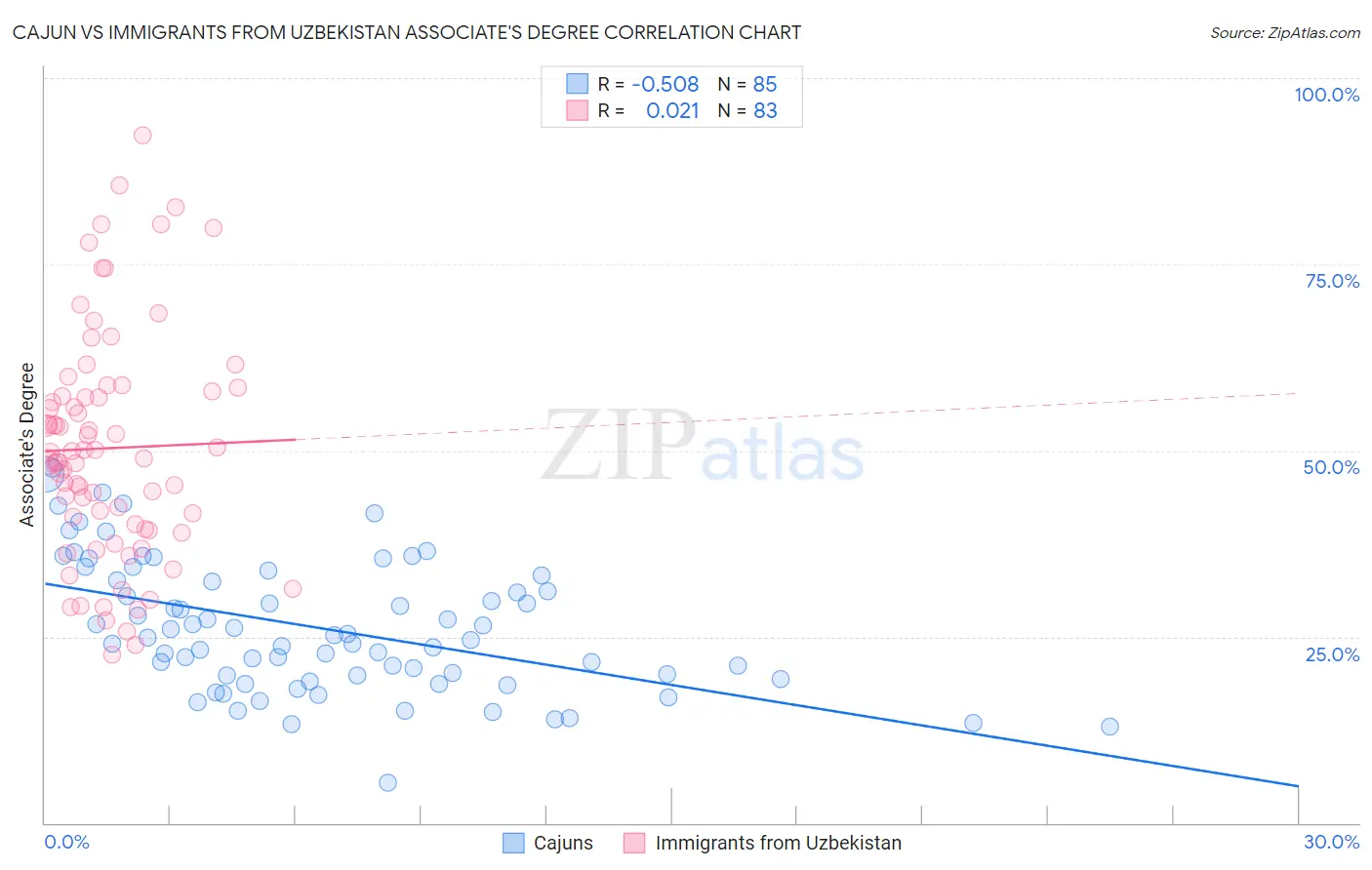 Cajun vs Immigrants from Uzbekistan Associate's Degree