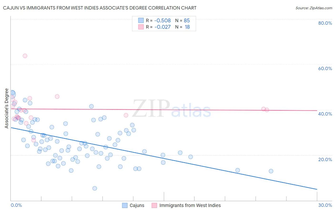 Cajun vs Immigrants from West Indies Associate's Degree