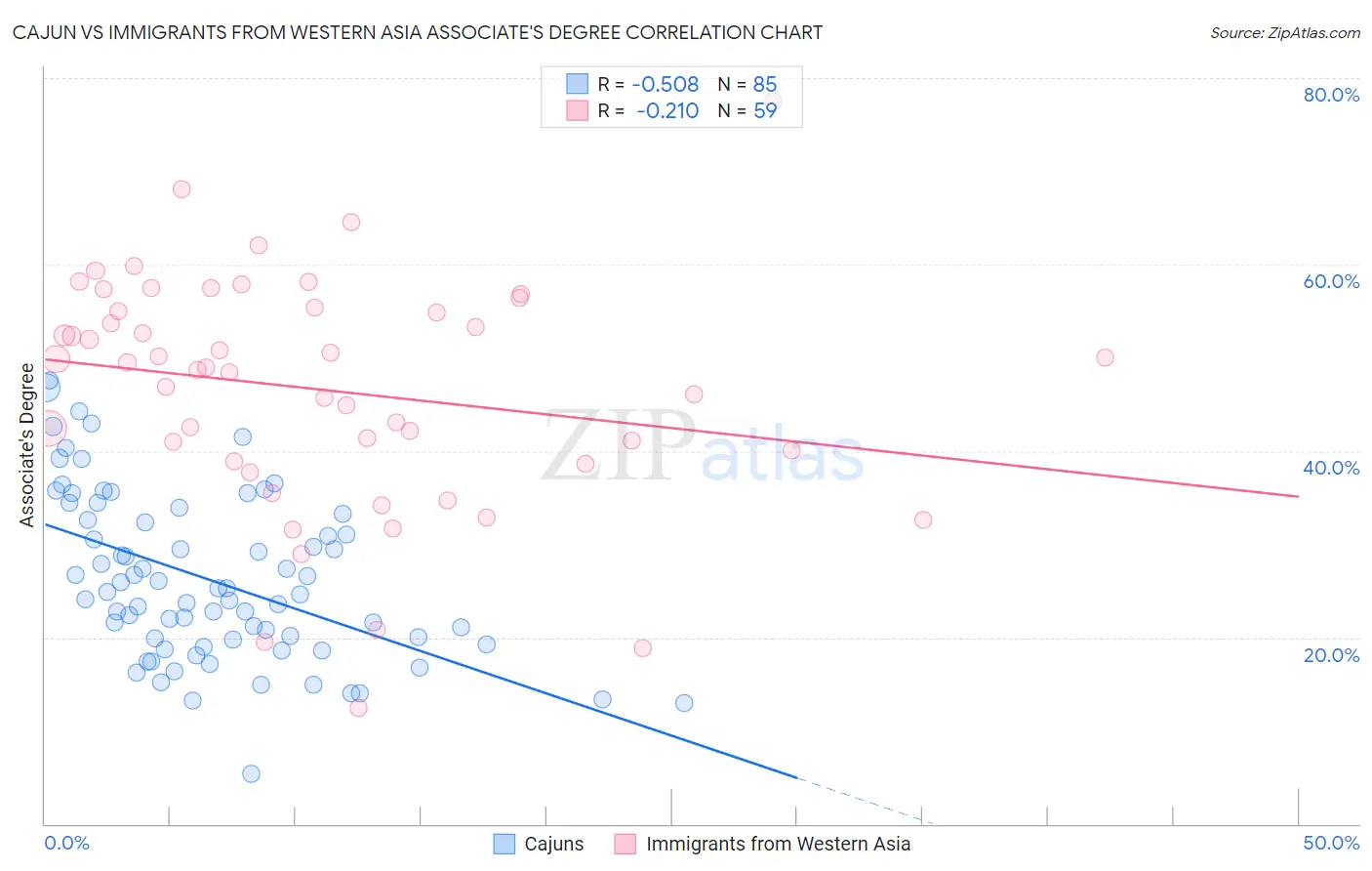 Cajun vs Immigrants from Western Asia Associate's Degree