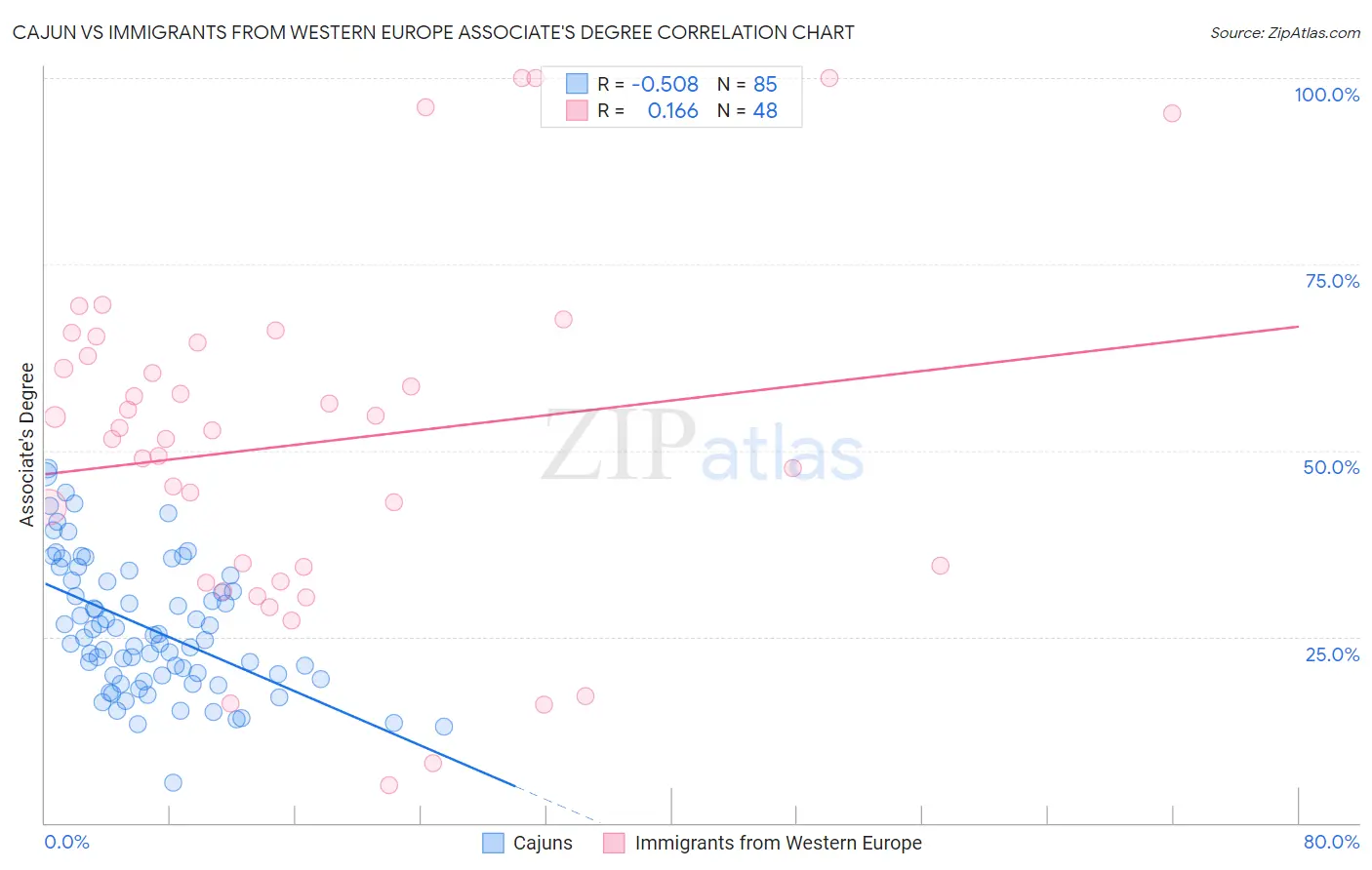 Cajun vs Immigrants from Western Europe Associate's Degree