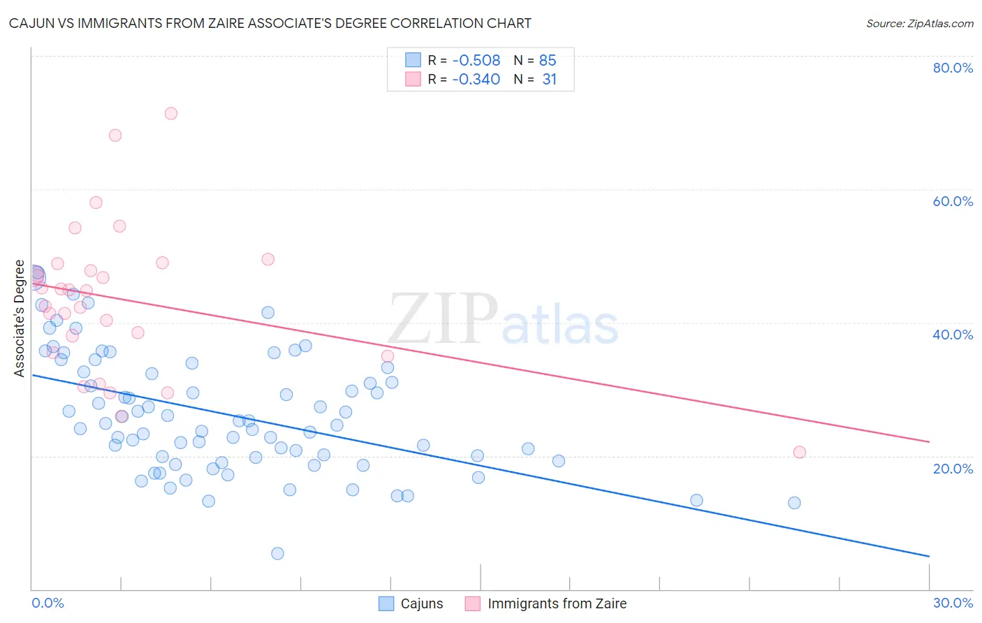 Cajun vs Immigrants from Zaire Associate's Degree