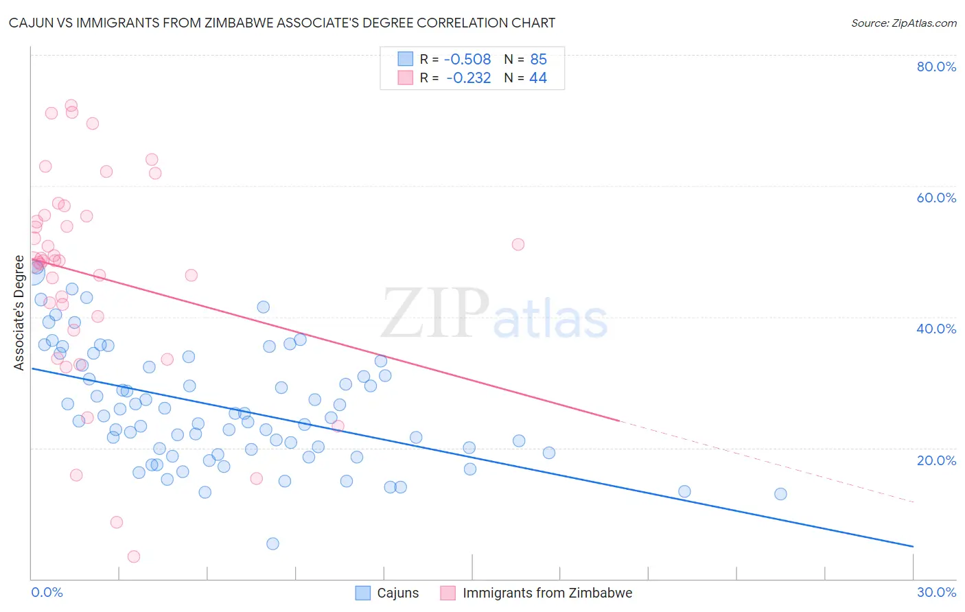 Cajun vs Immigrants from Zimbabwe Associate's Degree