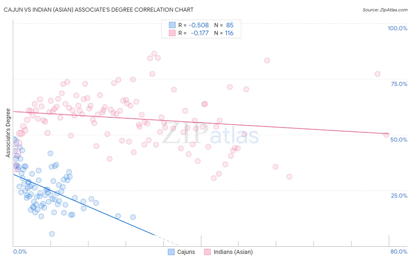 Cajun vs Indian (Asian) Associate's Degree