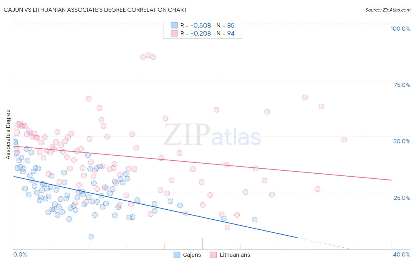 Cajun vs Lithuanian Associate's Degree