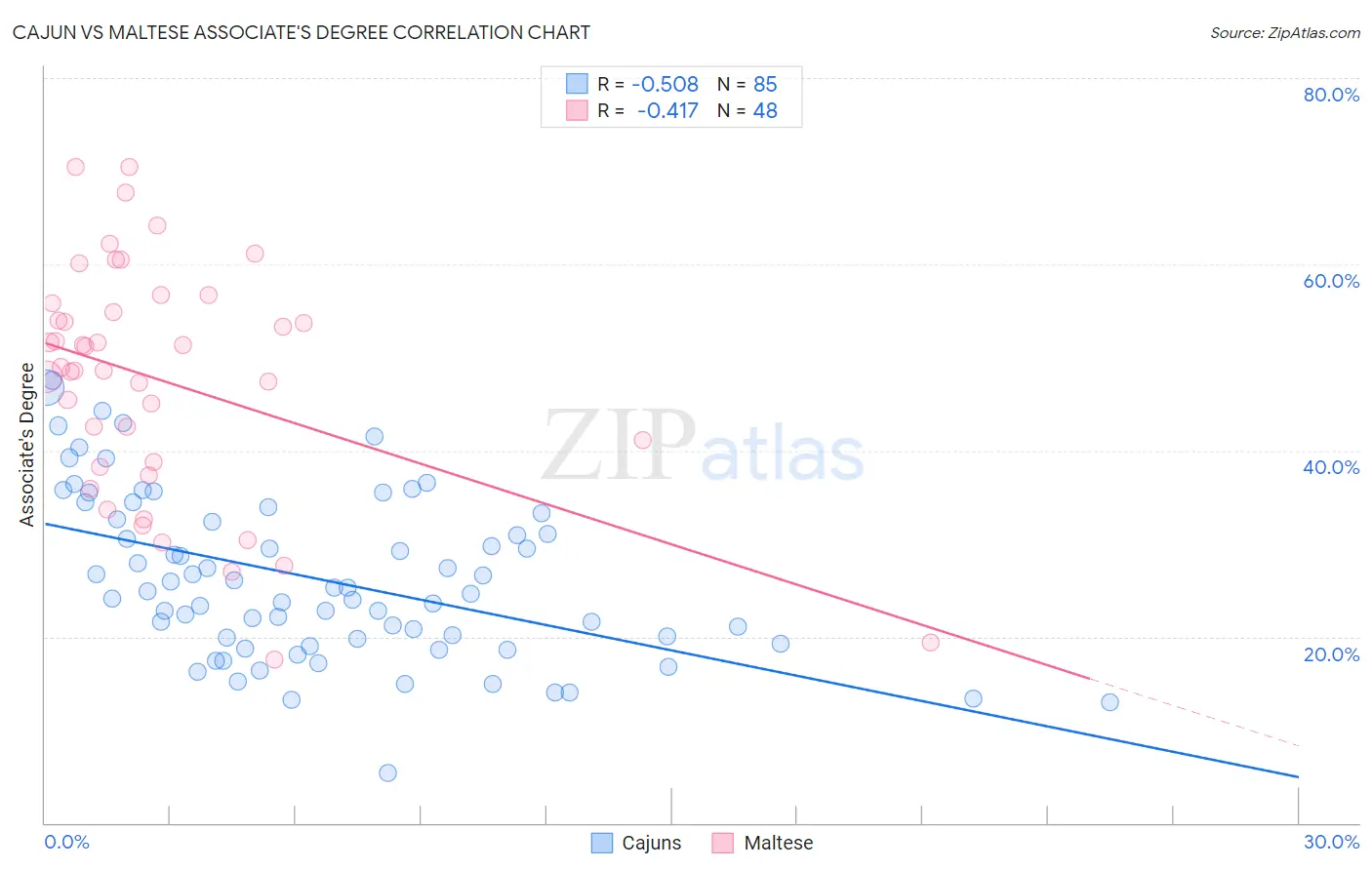 Cajun vs Maltese Associate's Degree