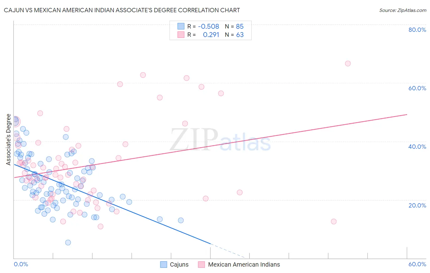 Cajun vs Mexican American Indian Associate's Degree