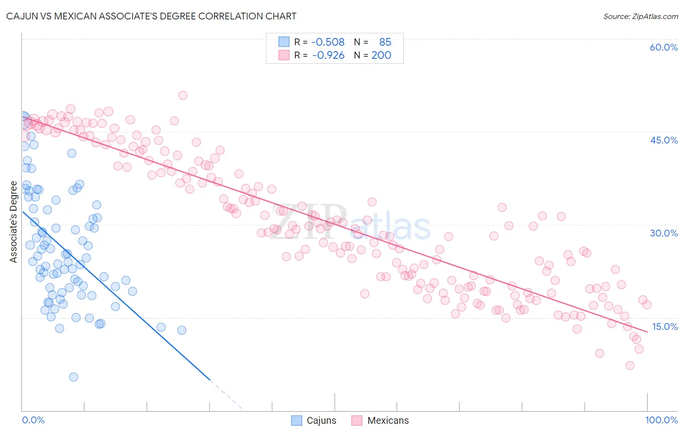 Cajun vs Mexican Associate's Degree