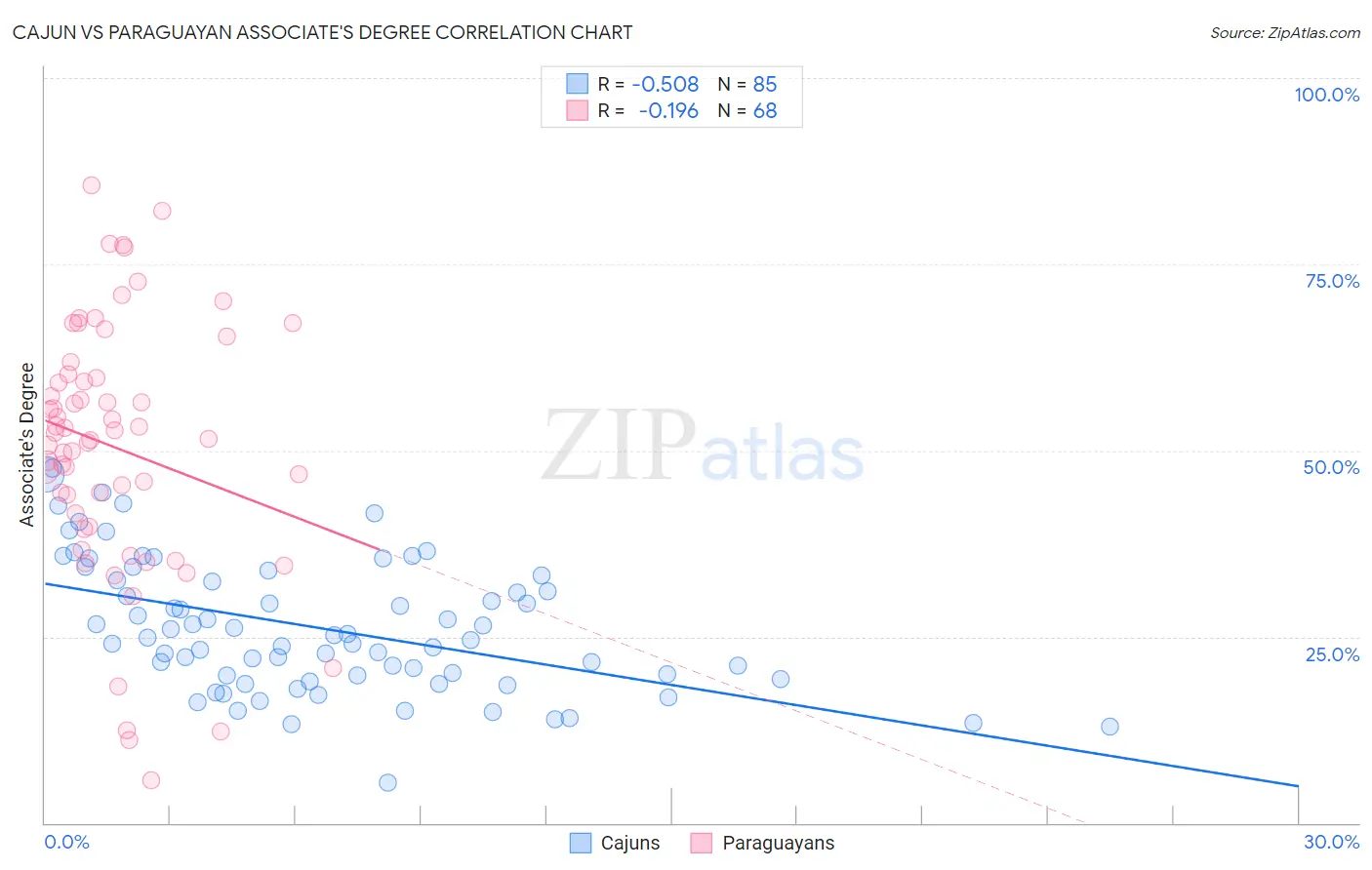 Cajun vs Paraguayan Associate's Degree