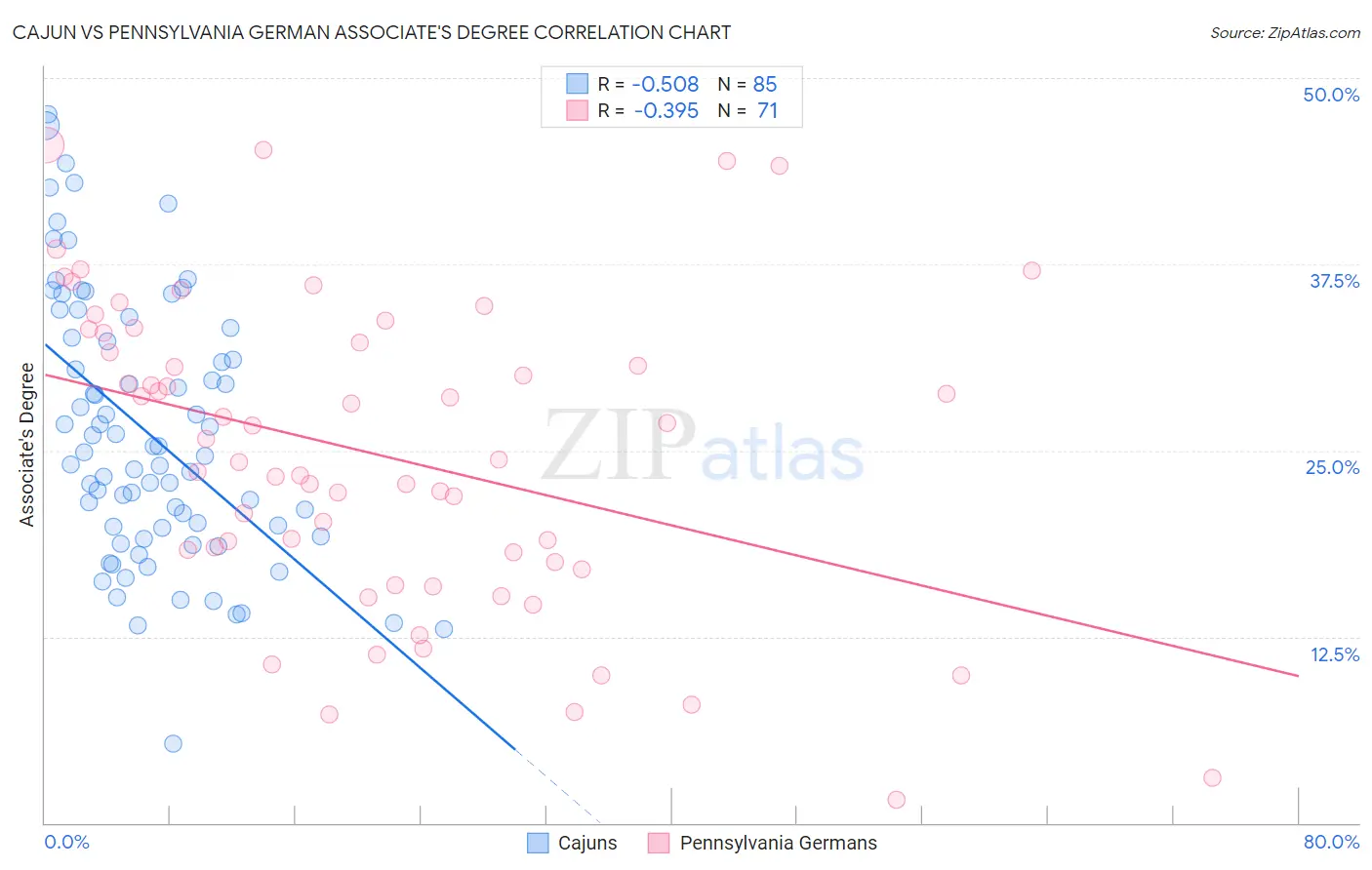 Cajun vs Pennsylvania German Associate's Degree