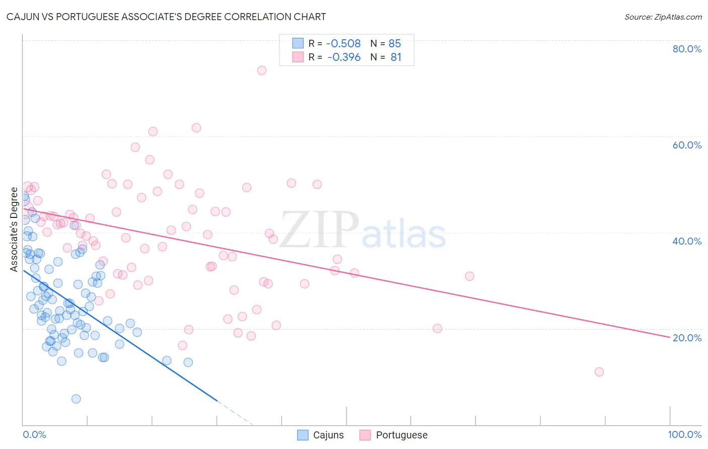 Cajun vs Portuguese Associate's Degree