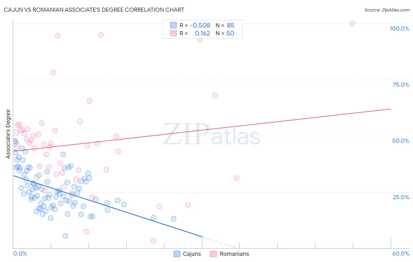 Cajun vs Romanian Associate's Degree