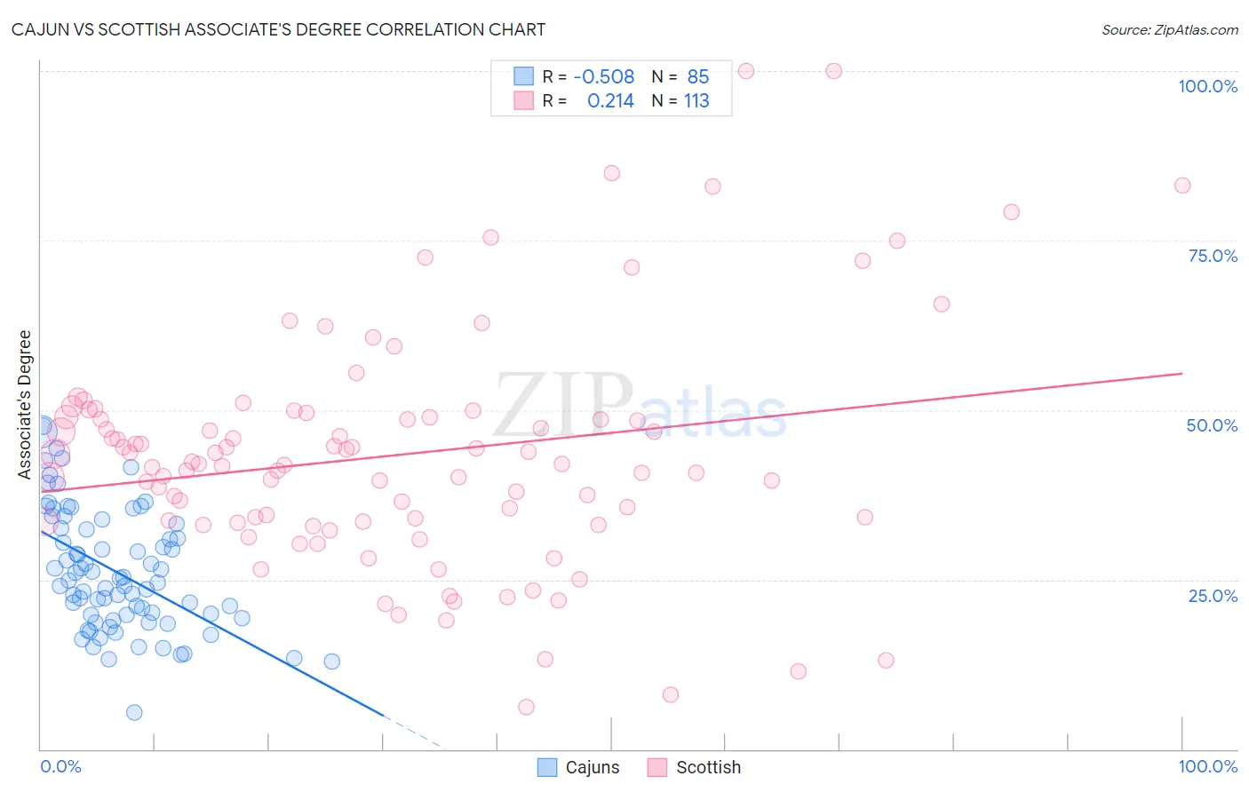 Cajun vs Scottish Associate's Degree