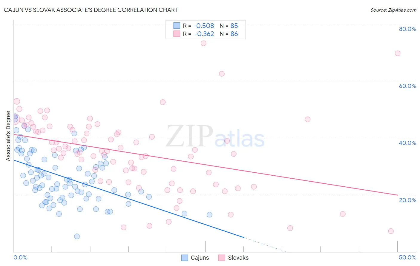 Cajun vs Slovak Associate's Degree