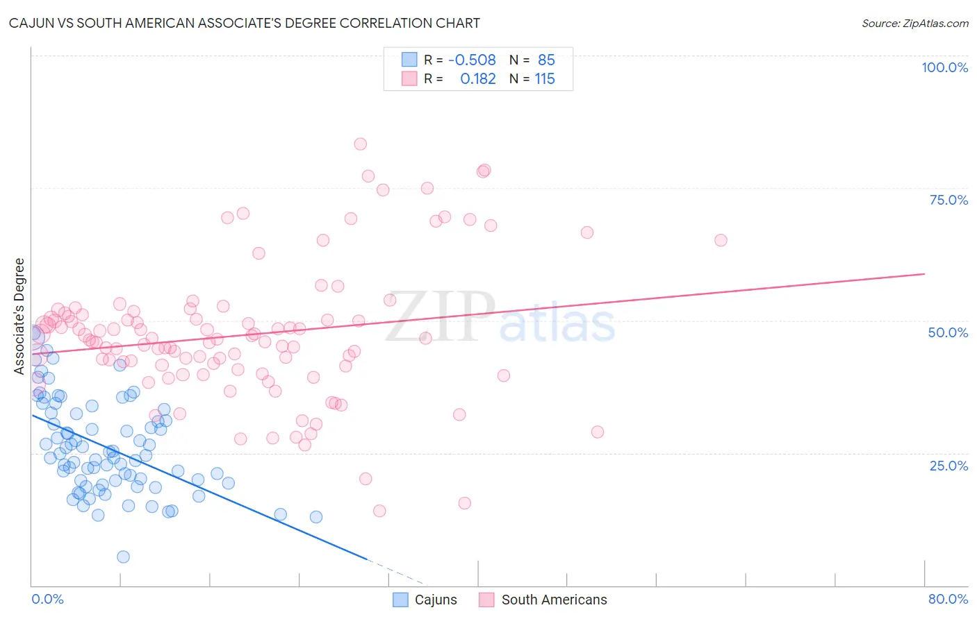 Cajun vs South American Associate's Degree