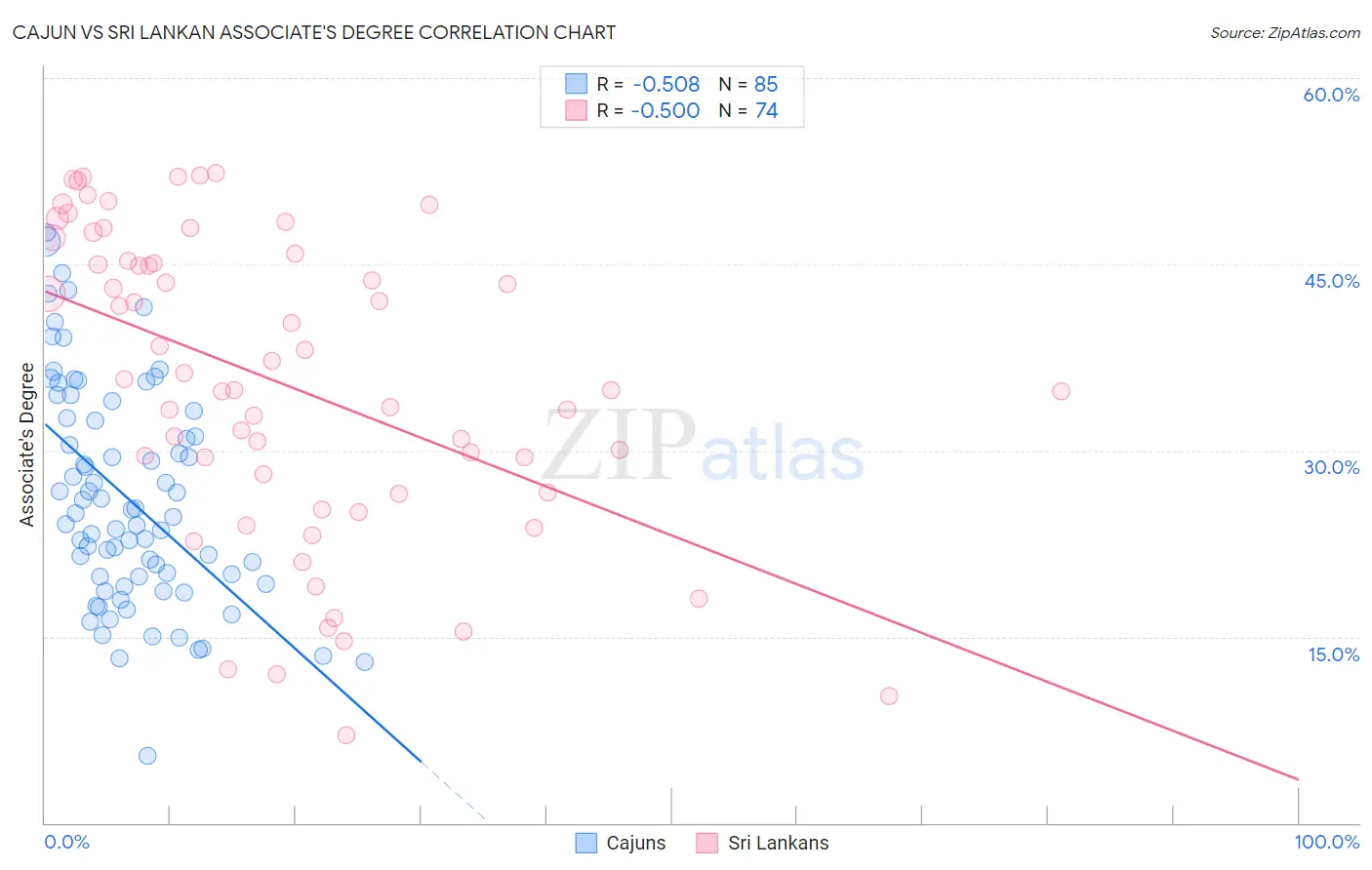 Cajun vs Sri Lankan Associate's Degree