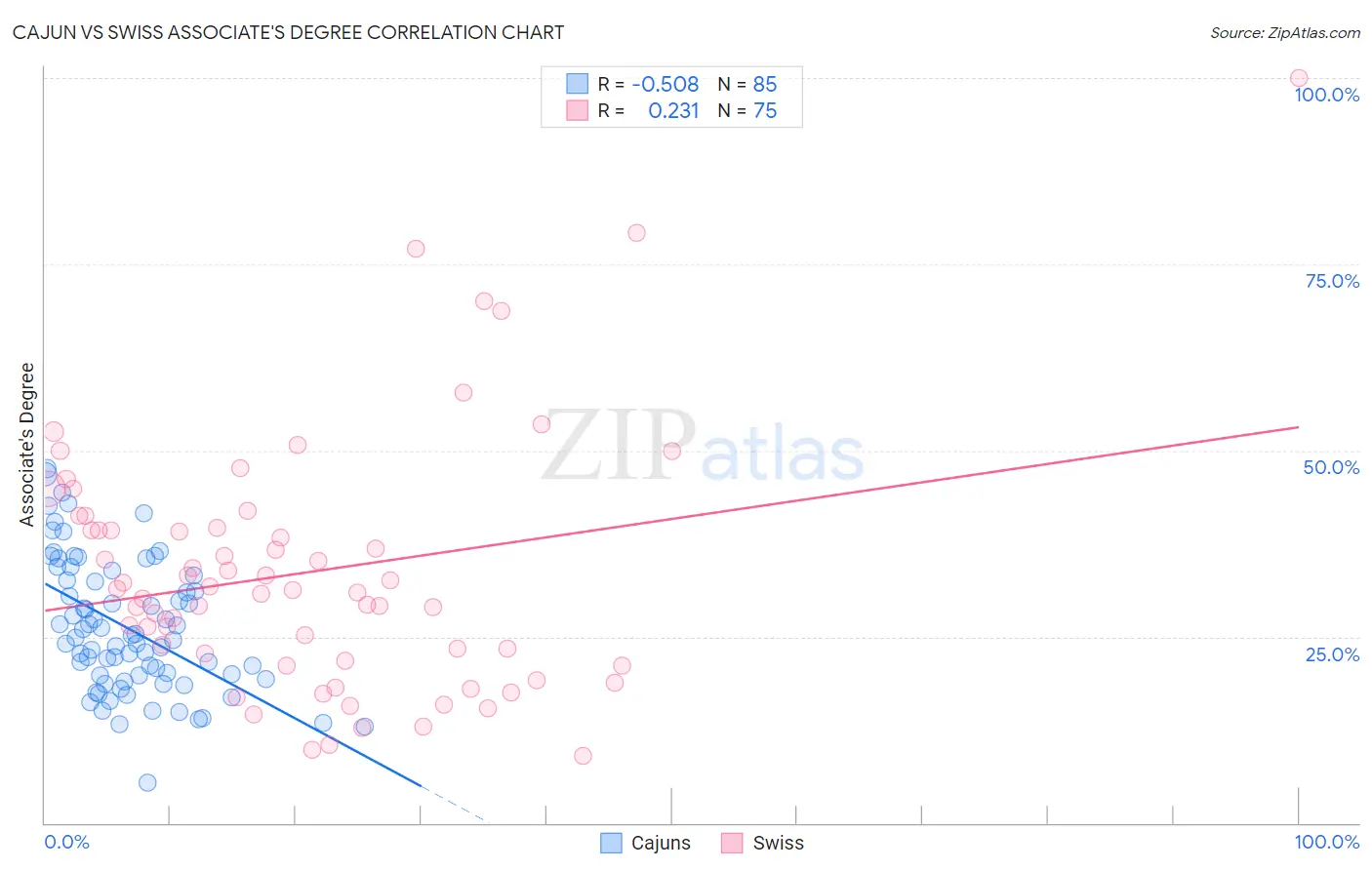 Cajun vs Swiss Associate's Degree