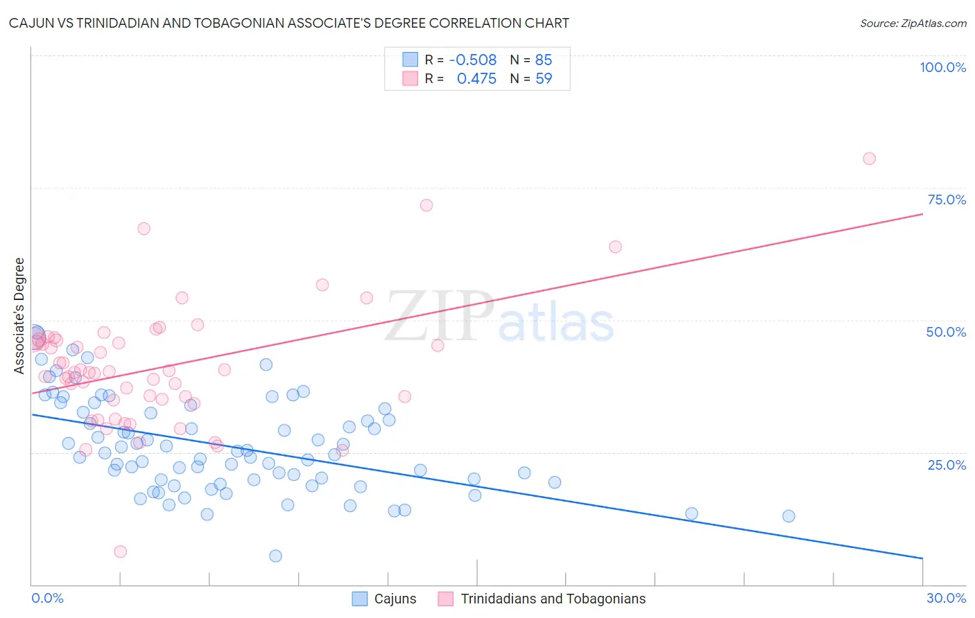 Cajun vs Trinidadian and Tobagonian Associate's Degree