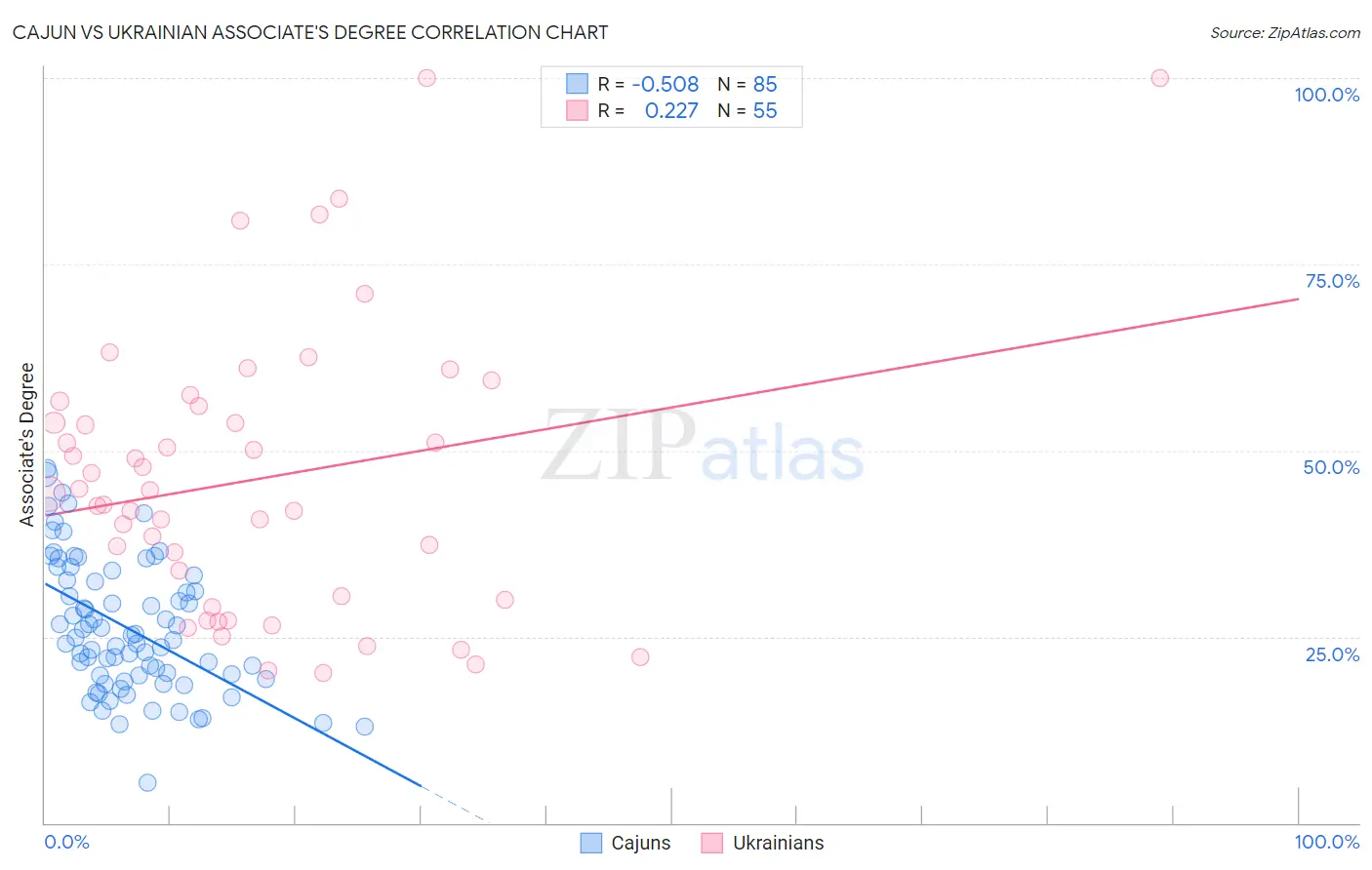 Cajun vs Ukrainian Associate's Degree