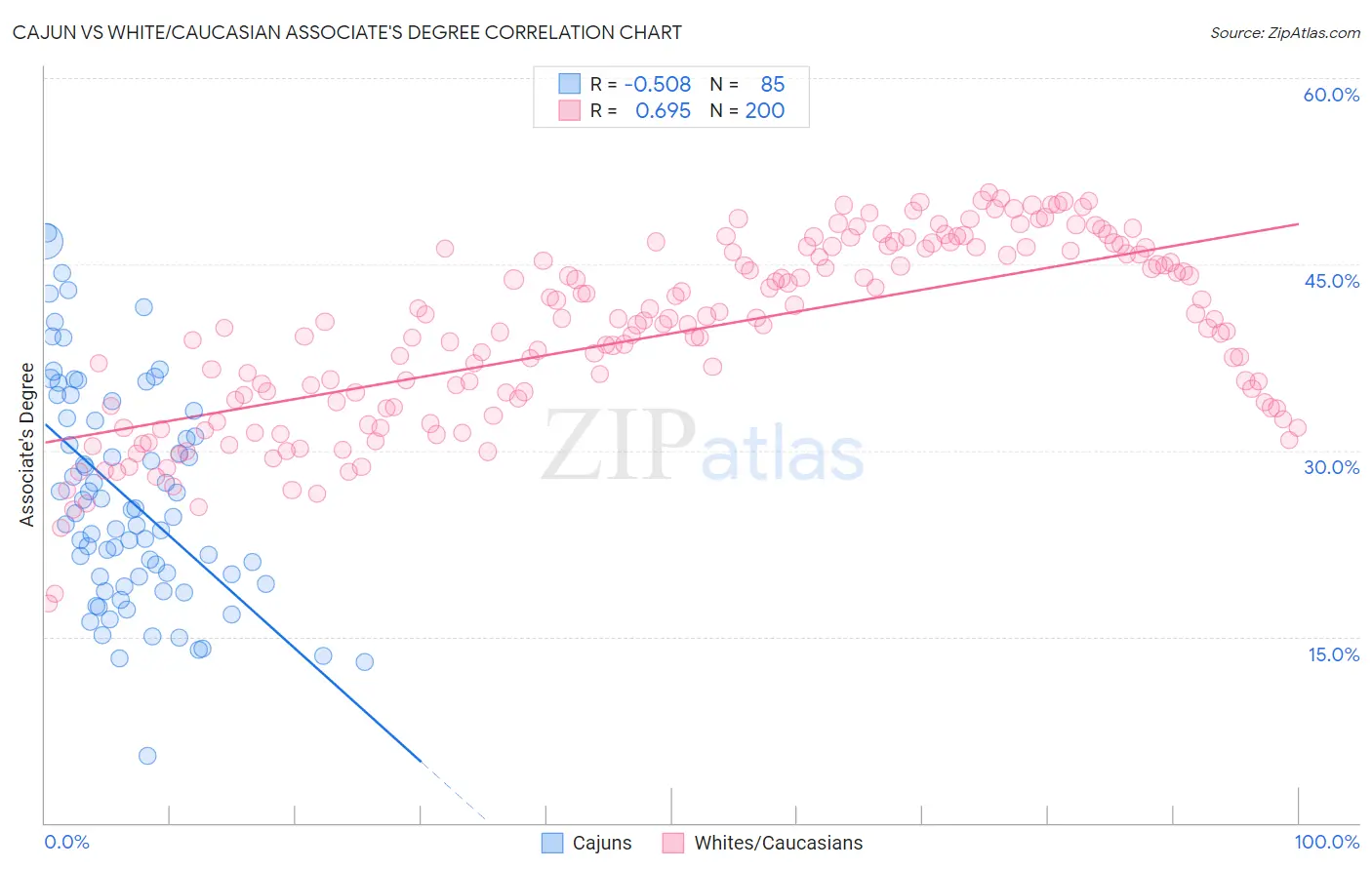 Cajun vs White/Caucasian Associate's Degree