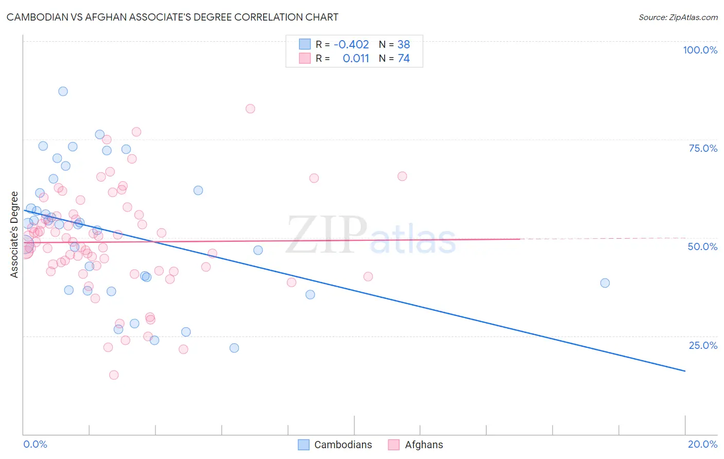 Cambodian vs Afghan Associate's Degree