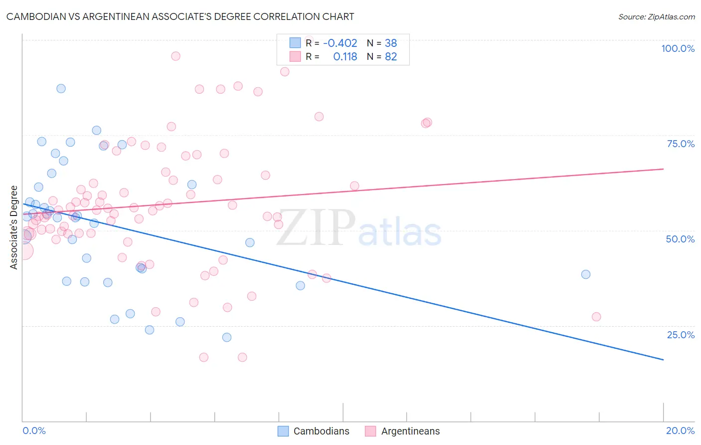 Cambodian vs Argentinean Associate's Degree
