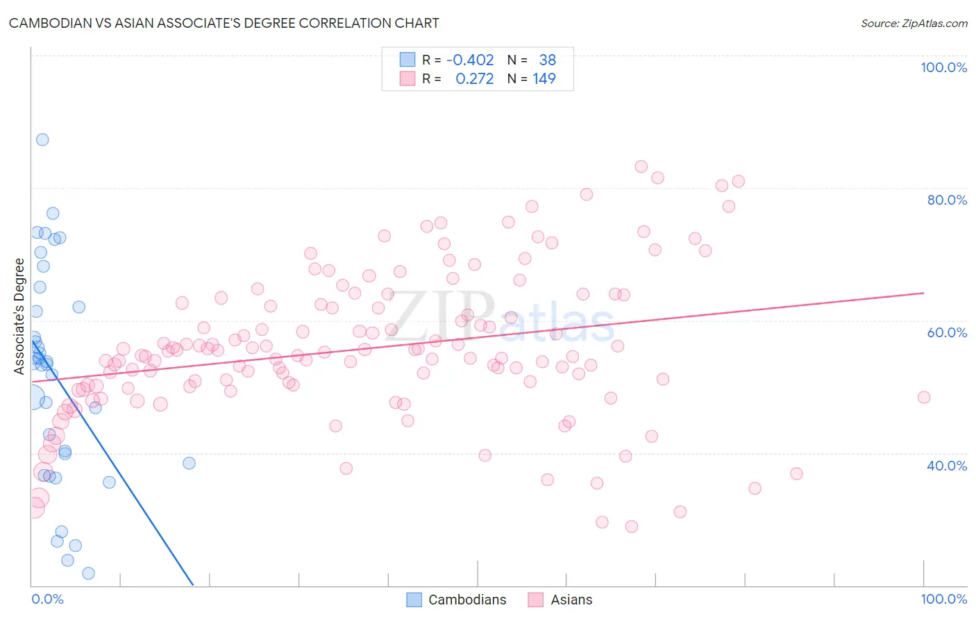 Cambodian vs Asian Associate's Degree