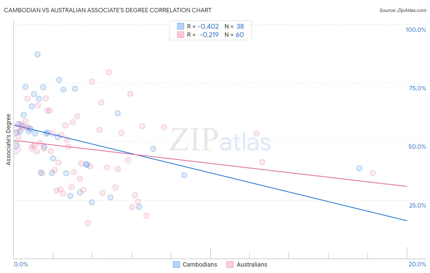 Cambodian vs Australian Associate's Degree