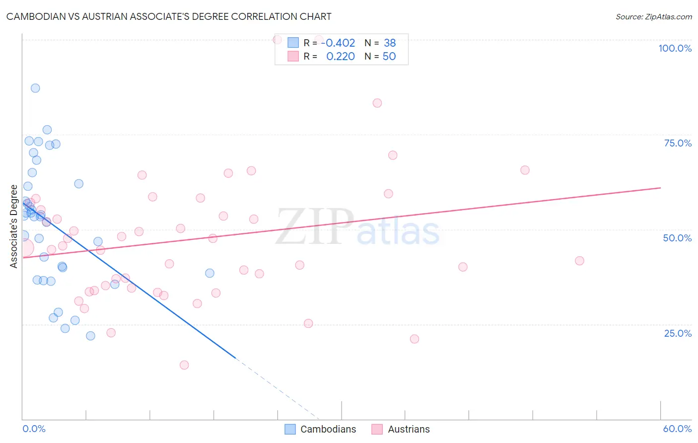 Cambodian vs Austrian Associate's Degree