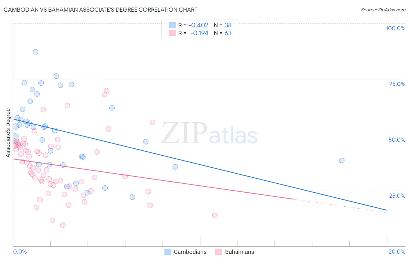 Cambodian vs Bahamian Associate's Degree