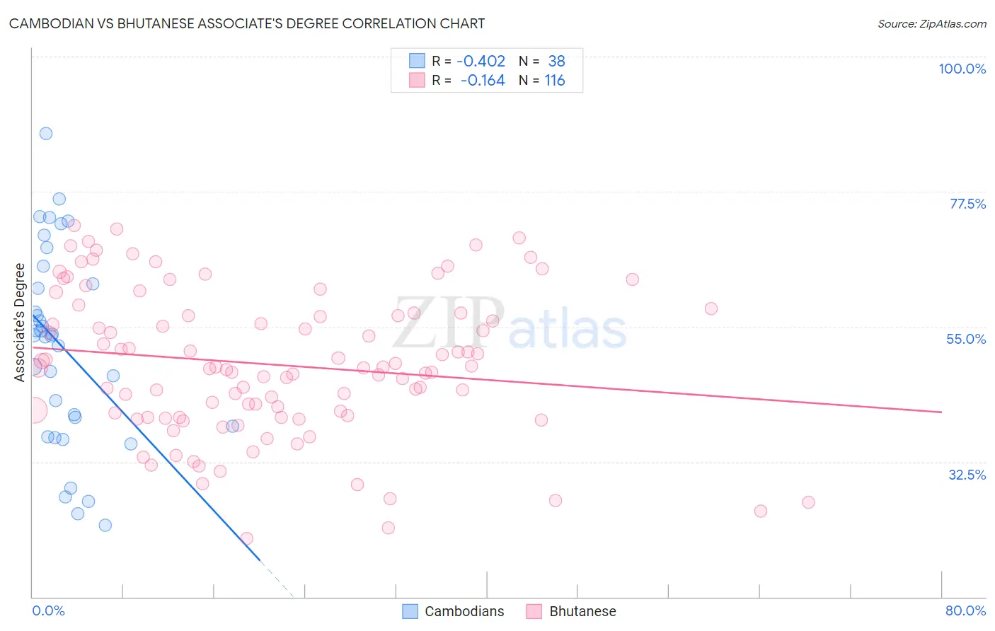 Cambodian vs Bhutanese Associate's Degree