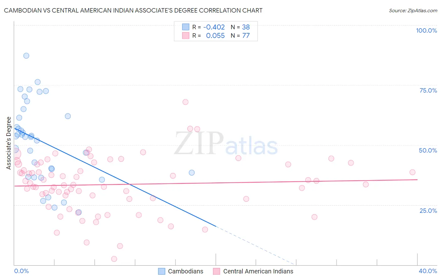 Cambodian vs Central American Indian Associate's Degree