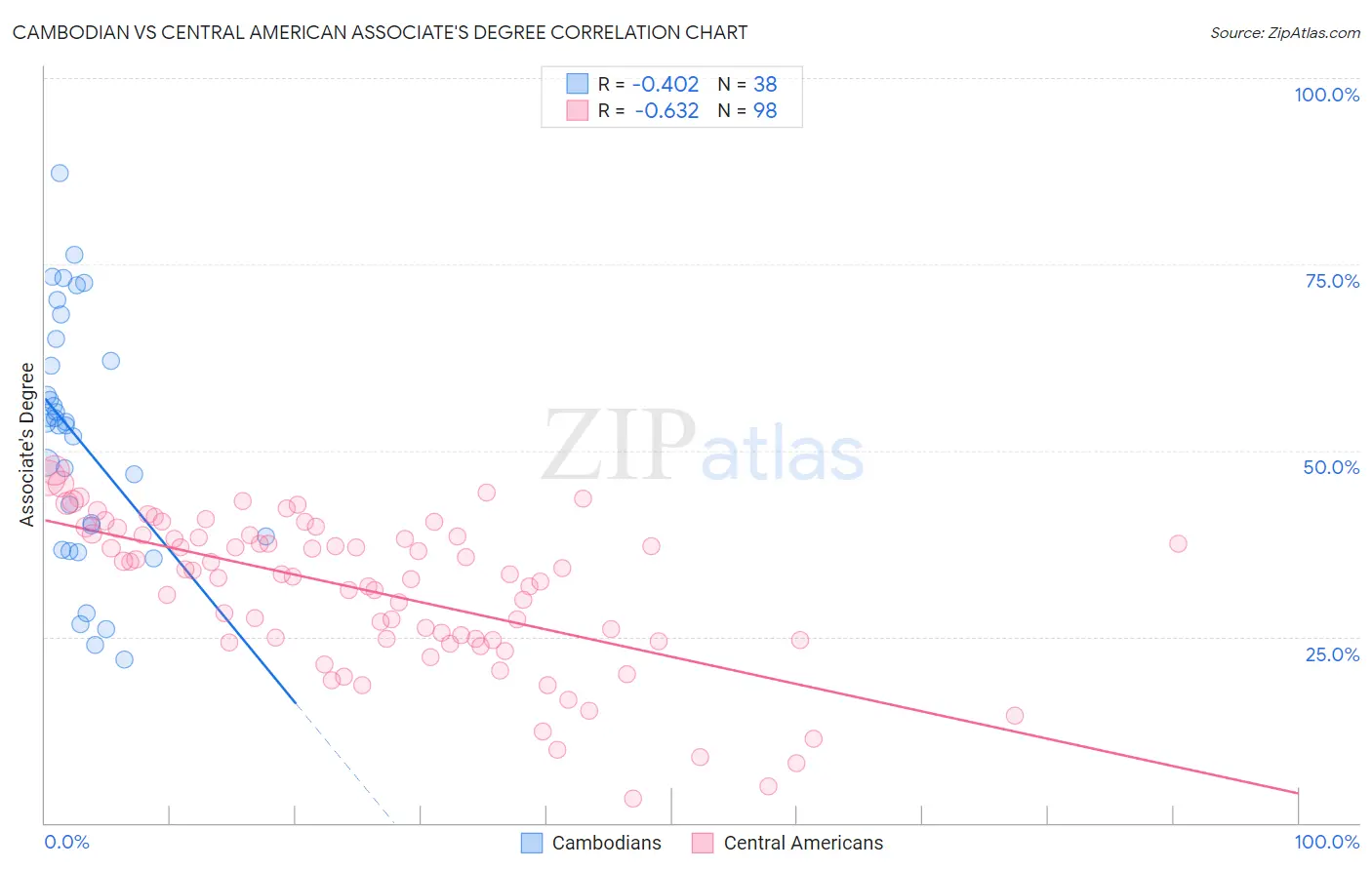 Cambodian vs Central American Associate's Degree