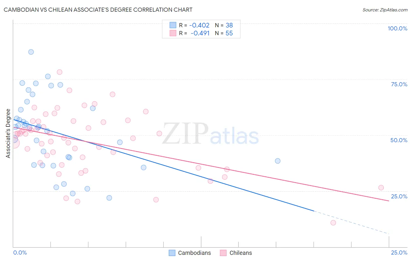 Cambodian vs Chilean Associate's Degree