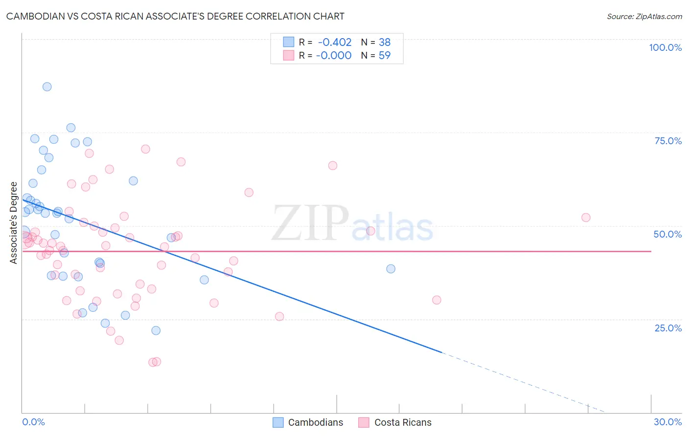 Cambodian vs Costa Rican Associate's Degree