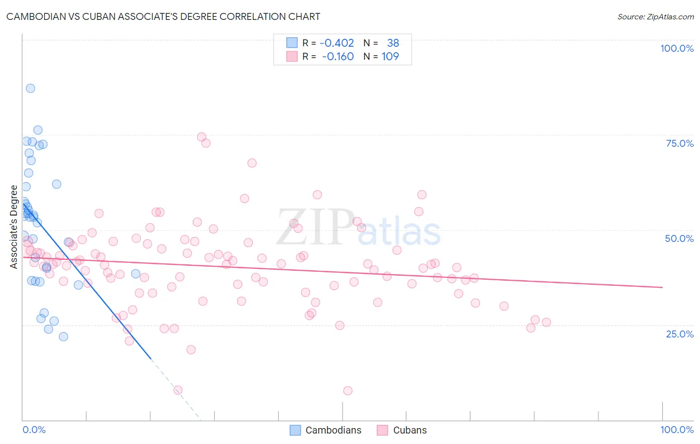 Cambodian vs Cuban Associate's Degree