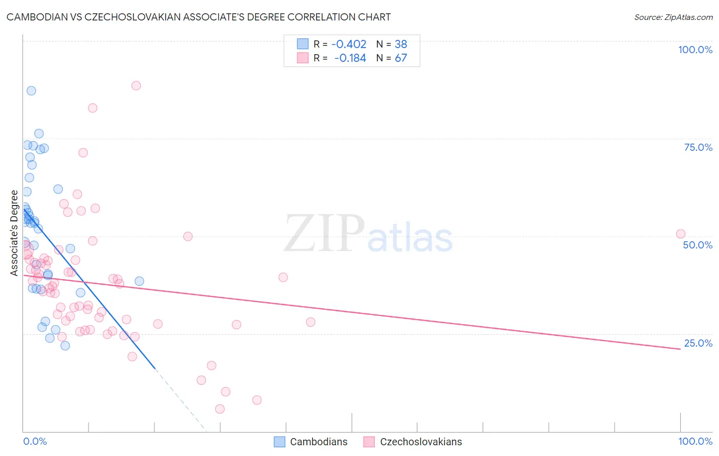Cambodian vs Czechoslovakian Associate's Degree