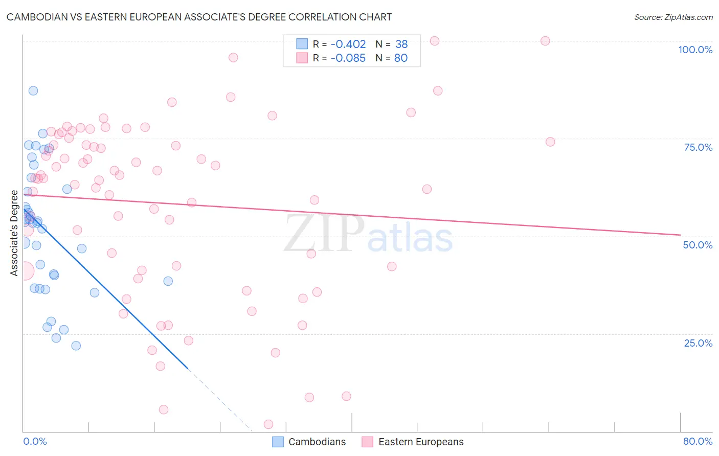 Cambodian vs Eastern European Associate's Degree