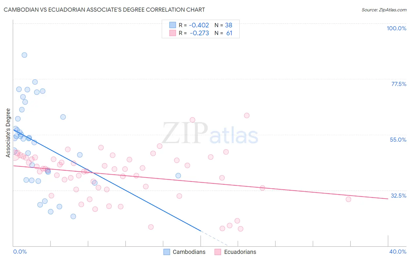 Cambodian vs Ecuadorian Associate's Degree