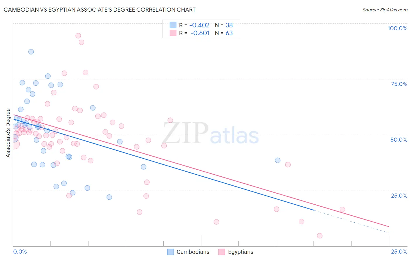 Cambodian vs Egyptian Associate's Degree