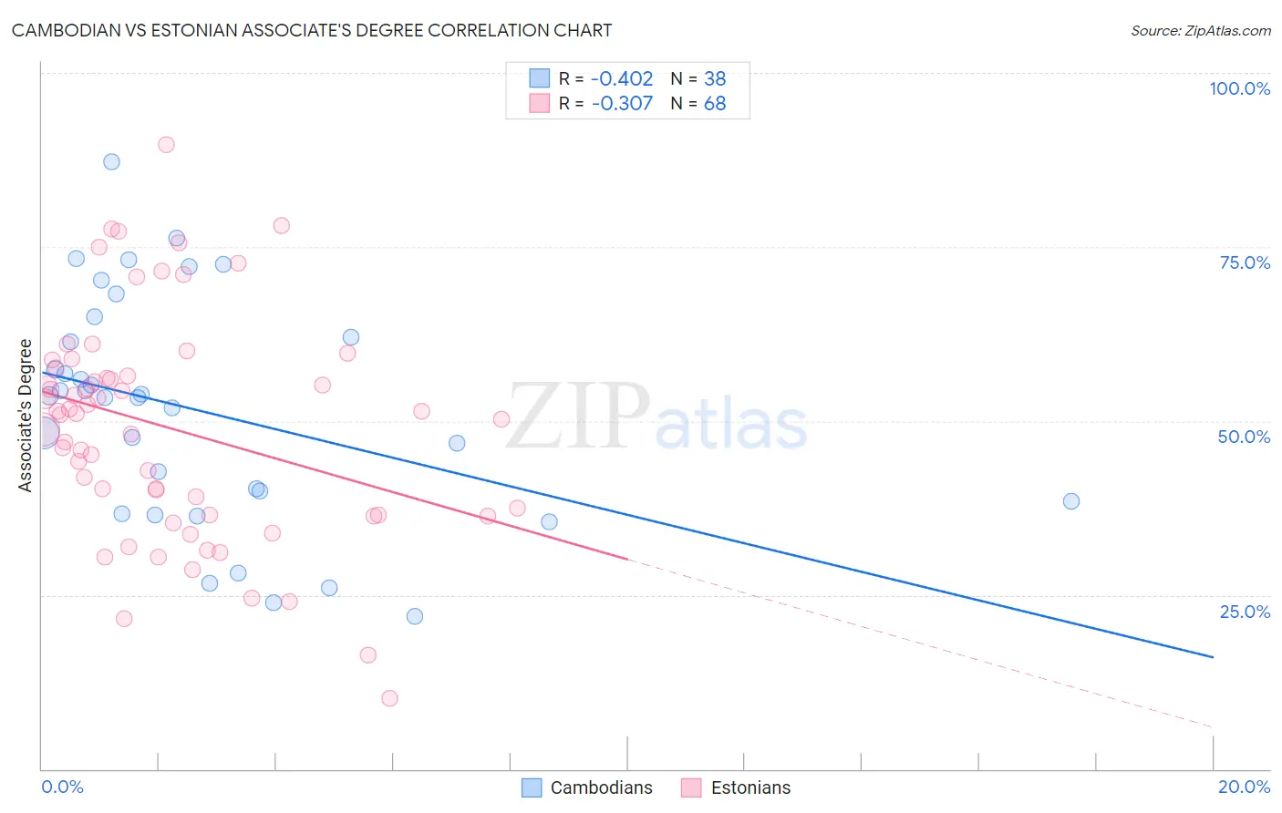 Cambodian vs Estonian Associate's Degree